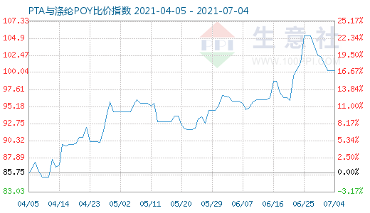 7月4日PTA與滌綸POY比價(jià)指數(shù)圖
