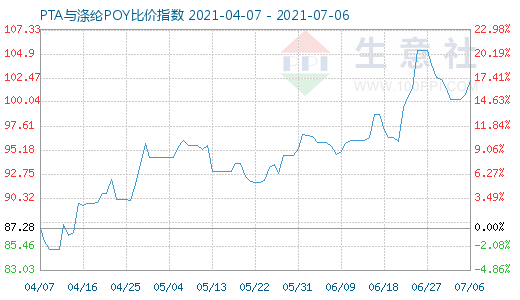 7月6日PTA與滌綸POY比價指數圖