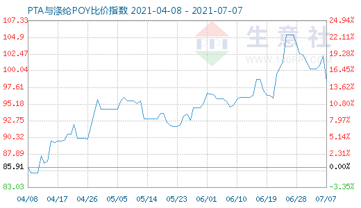 7月7日PTA與滌綸POY比價(jià)指數(shù)圖
