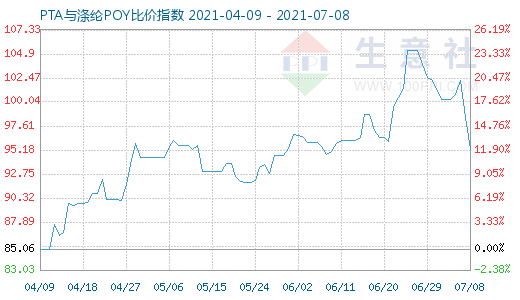 7月8日PTA與滌綸POY比價指數(shù)圖