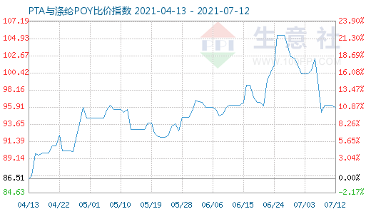 7月12日PTA與滌綸POY比價(jià)指數(shù)圖