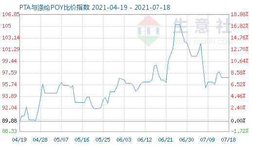 7月18日PTA與滌綸POY比價(jià)指數(shù)圖