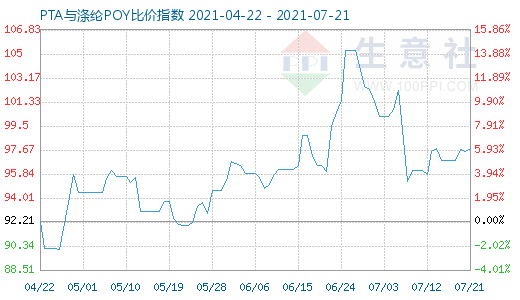7月21日PTA與滌綸POY比價指數(shù)圖