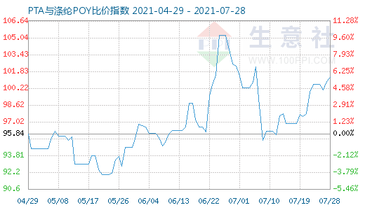 7月28日PTA與滌綸POY比價指數(shù)圖