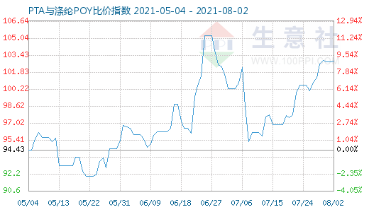 8月2日PTA與滌綸POY比價指數(shù)圖