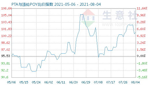 8月4日PTA與滌綸POY比價(jià)指數(shù)圖