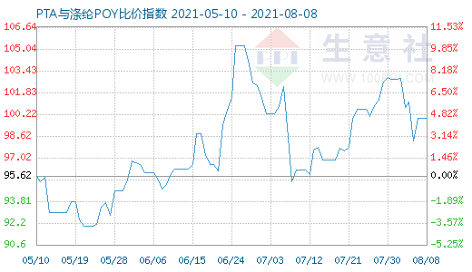 8月8日PTA與滌綸POY比價(jià)指數(shù)圖
