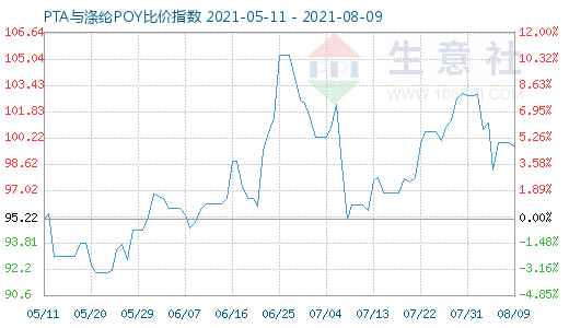 8月9日PTA與滌綸POY比價指數(shù)圖