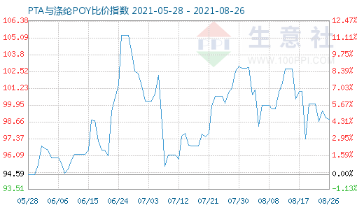 8月26日PTA與滌綸POY比價指數(shù)圖