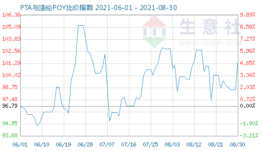 8月30日PTA與滌綸POY比價指數(shù)圖