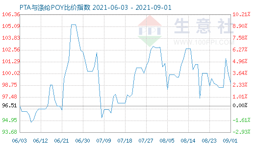 9月1日PTA與滌綸POY比價(jià)指數(shù)圖