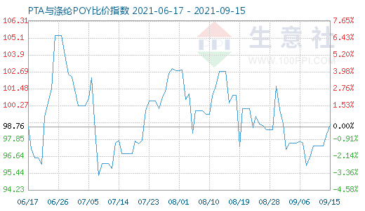 9月15日PTA與滌綸POY比價(jià)指數(shù)圖