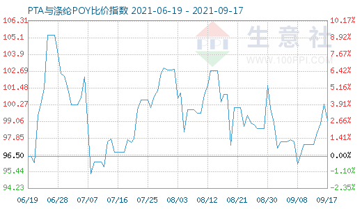9月17日PTA與滌綸POY比價指數圖