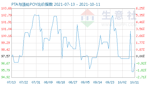 10月11日PTA與滌綸POY比價指數(shù)圖