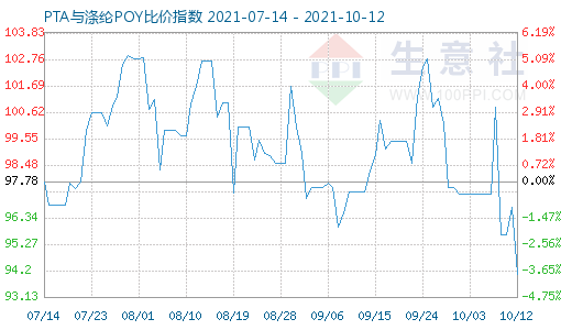 10月12日PTA與滌綸POY比價指數(shù)圖
