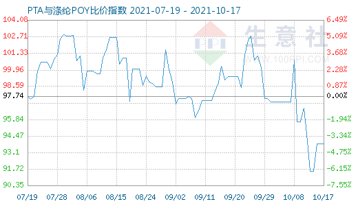 10月17日PTA與滌綸POY比價指數(shù)圖