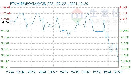 10月20日PTA與滌綸POY比價(jià)指數(shù)圖