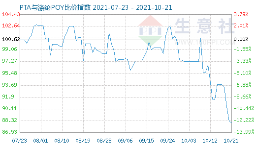 10月21日PTA與滌綸POY比價(jià)指數(shù)圖