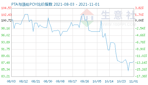 11月1日PTA與滌綸POY比價指數圖