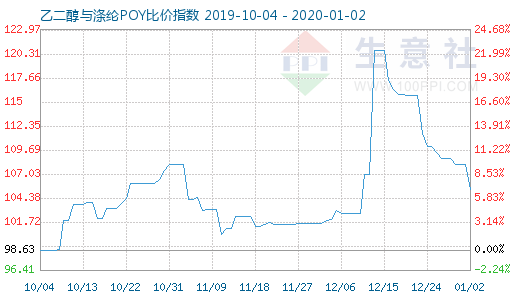 1月2日乙二醇與滌綸POY比價指數圖