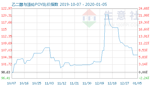 1月5日乙二醇與滌綸POY比價指數圖
