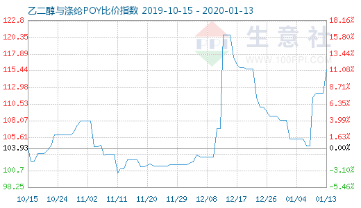 1月13日乙二醇與滌綸POY比價指數圖