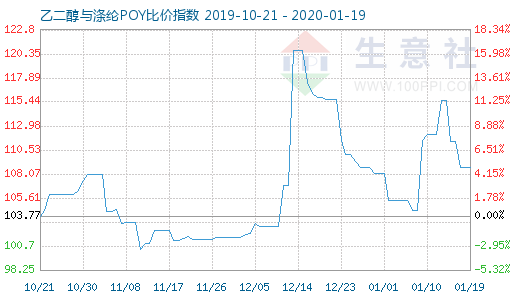1月19日乙二醇與滌綸POY比價(jià)指數(shù)圖
