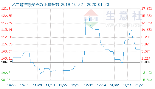 1月20日乙二醇與滌綸POY比價(jià)指數(shù)圖