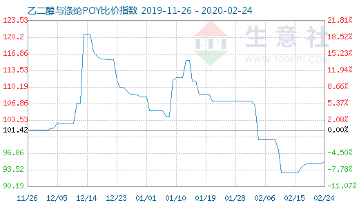 2月24日乙二醇與滌綸POY比價指數圖