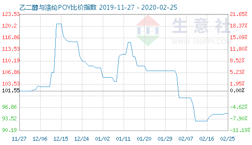 2月25日乙二醇與滌綸POY比價(jià)指數(shù)圖
