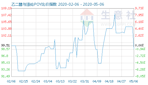 5月6日乙二醇與滌綸POY比價(jià)指數(shù)圖