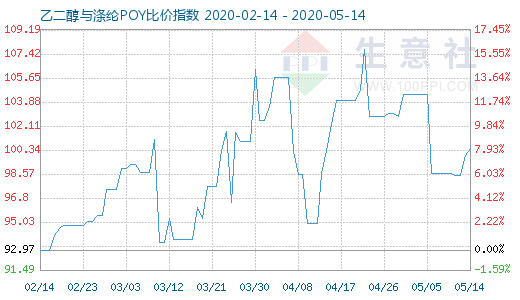 5月14日乙二醇與滌綸POY比價(jià)指數(shù)圖