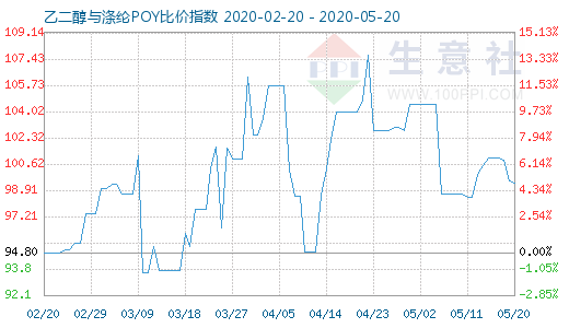 5月20日乙二醇與滌綸POY比價(jià)指數(shù)圖