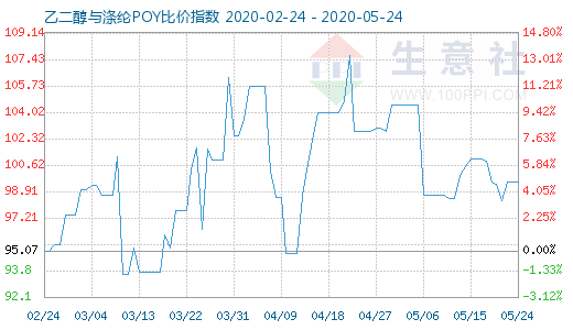 5月24日乙二醇與滌綸POY比價指數(shù)圖