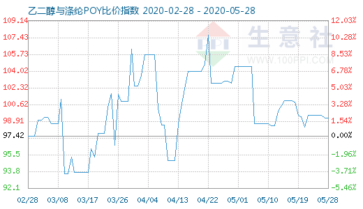 5月28日乙二醇與滌綸POY比價指數圖