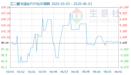 6月1日乙二醇與滌綸POY比價(jià)指數(shù)圖
