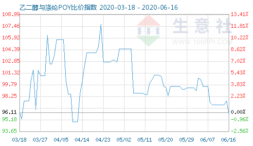 6月16日乙二醇與滌綸POY比價(jià)指數(shù)圖
