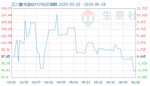 6月18日乙二醇與滌綸POY比價(jià)指數(shù)圖