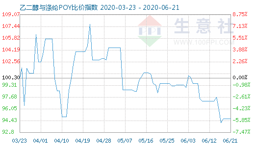 6月21日乙二醇與滌綸POY比價指數(shù)圖