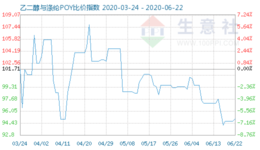 6月22日乙二醇與滌綸POY比價(jià)指數(shù)圖