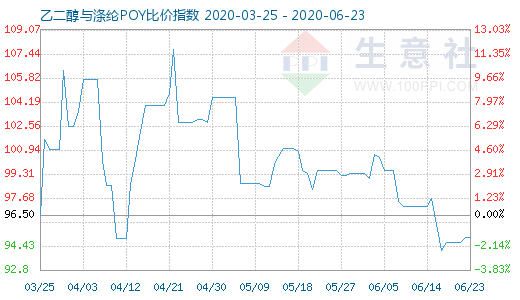 6月23日乙二醇與滌綸POY比價指數(shù)圖