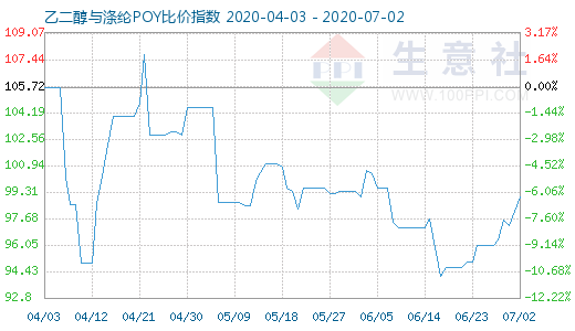7月2日乙二醇與滌綸POY比價指數圖
