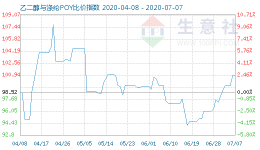 7月7日乙二醇與滌綸POY比價指數圖