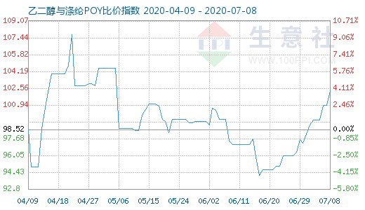7月8日乙二醇與滌綸POY比價指數圖