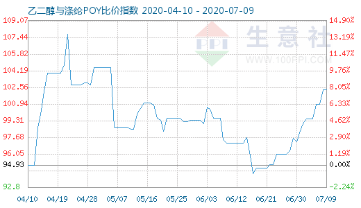 7月9日乙二醇與滌綸POY比價(jià)指數(shù)圖