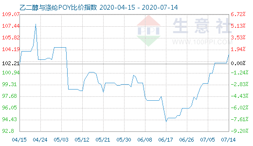 7月14日乙二醇與滌綸POY比價(jià)指數(shù)圖