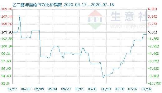 7月16日乙二醇與滌綸POY比價(jià)指數(shù)圖