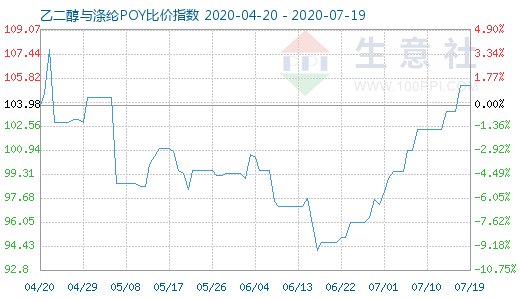 7月19日乙二醇與滌綸POY比價指數圖