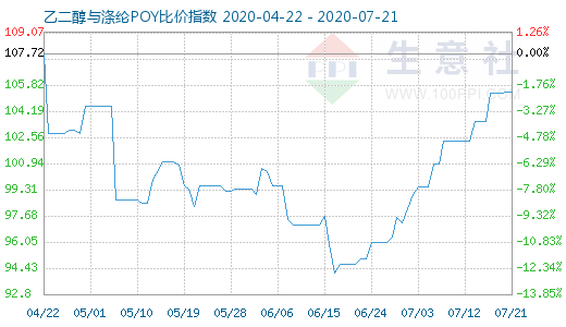7月21日乙二醇與滌綸POY比價指數圖