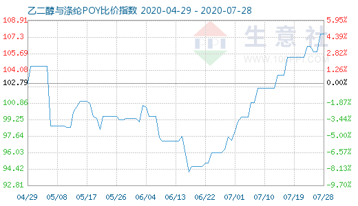 7月28日乙二醇與滌綸POY比價指數圖